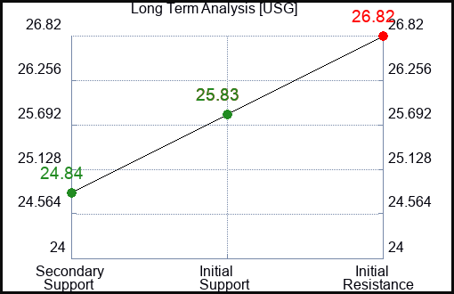 USG Long Term Analysis for April 27 2024