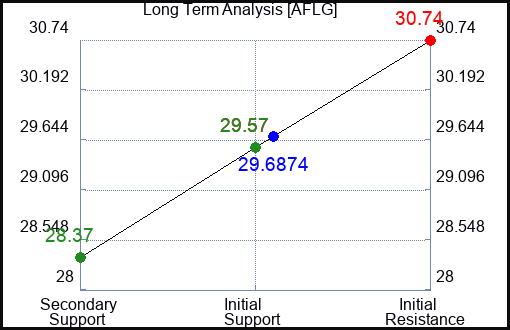 AFLG Long Term Analysis for April 27 2024