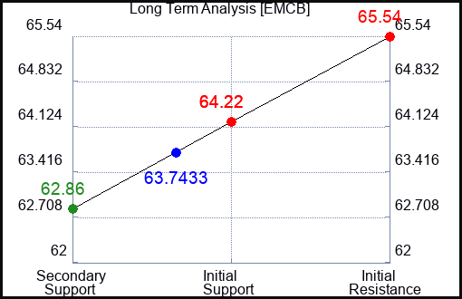 EMCB Long Term Analysis for April 27 2024