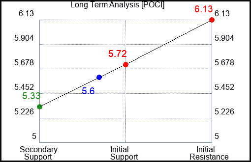 POCI Long Term Analysis for April 27 2024