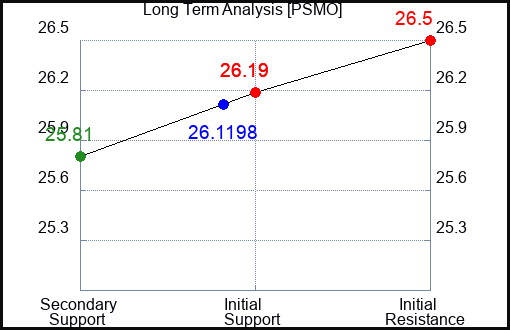PSMO Long Term Analysis for April 27 2024