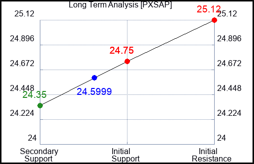 PXSAP Long Term Analysis for April 27 2024