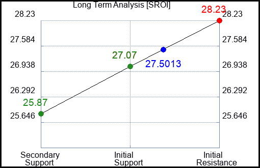 SROI Long Term Analysis for April 27 2024