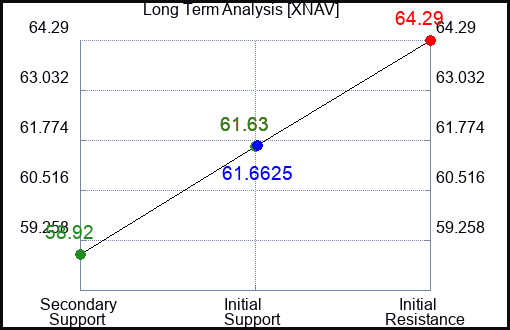 XNAV Long Term Analysis for April 27 2024