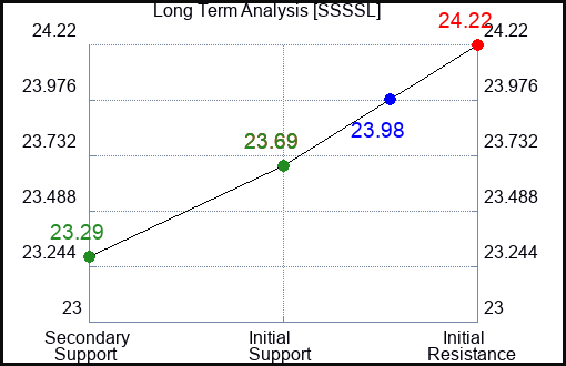 SSSSL Long Term Analysis for April 27 2024