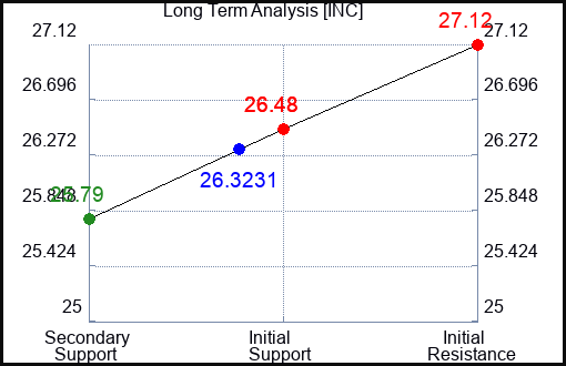 INC Long Term Analysis for April 27 2024