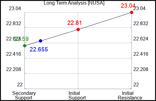 NUSA Long Term Analysis for April 27 2024