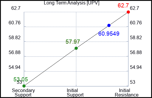 UPV Long Term Analysis for April 27 2024