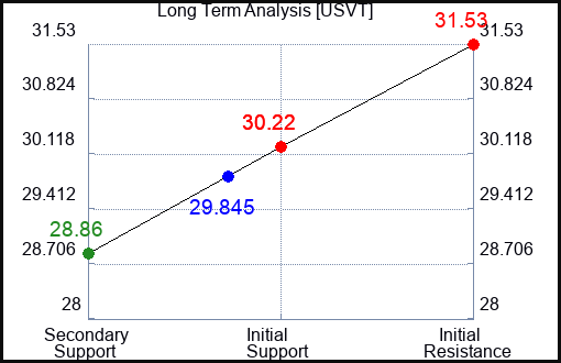 USVT Long Term Analysis for April 27 2024