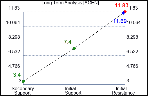 AGEN Long Term Analysis for April 27 2024 AGEN Long Term Analysis for April 27 2024