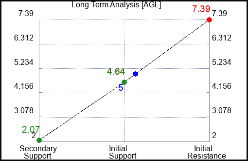 AGL Long Term Analysis for April 27 2024