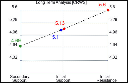 CRWS Long Term Analysis for April 27 2024