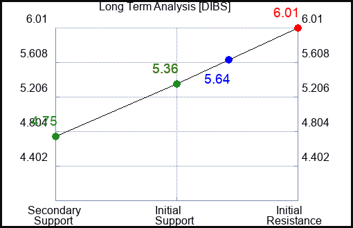 DIBS Long Term Analysis for April 27 2024