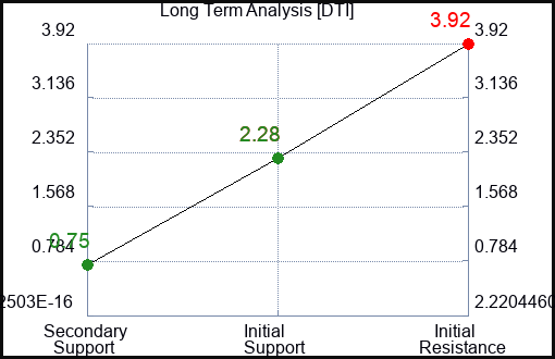 DTI Long Term Analysis for April 27 2024