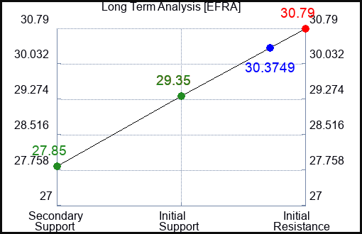 EFRA Long Term Analysis for April 27 2024