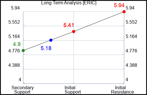 ERIC Long Term Analysis for April 27 2024