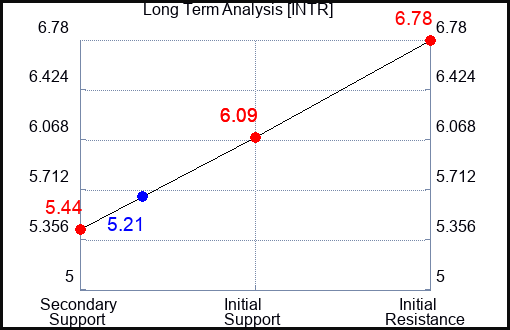 INTR Long Term Analysis for April 27 2024