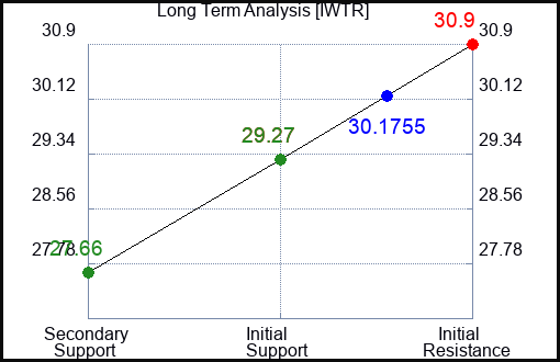 IWTR Long Term Analysis for April 27 2024