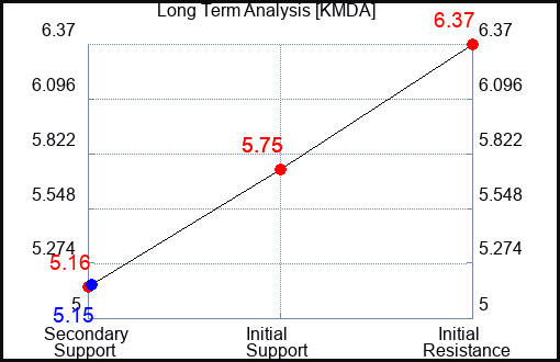 KMDA Long Term Analysis for April 27 2024