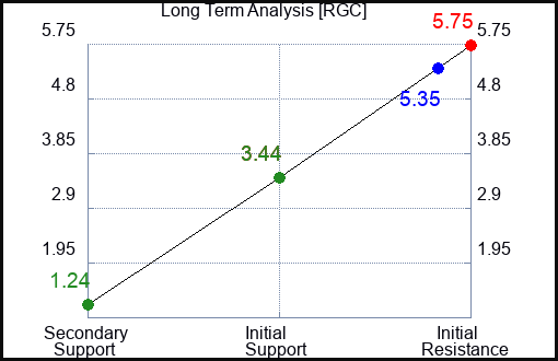 RGC Long Term Analysis for April 27 2024