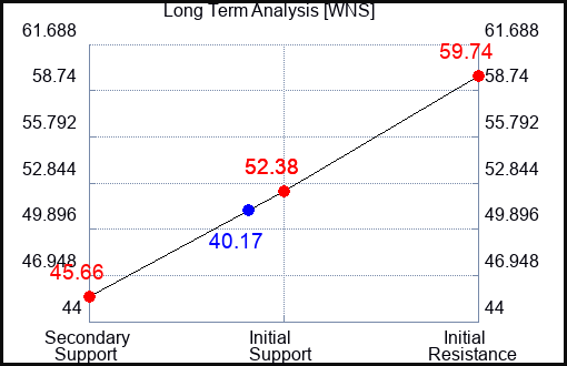 WNS Long Term Analysis for April 27 2024