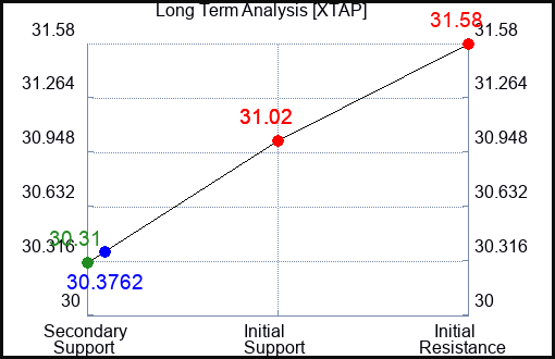 XTAP Long Term Analysis for April 27 2024