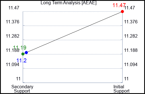 AEAE Long Term Analysis for April 27 2024