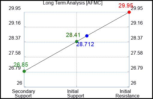 AFMC Long Term Analysis for April 27 2024