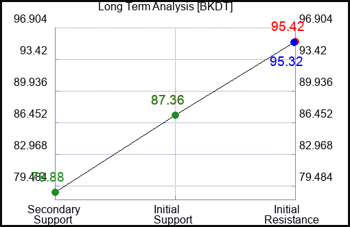 BKDT Long Term Analysis for April 27 2024