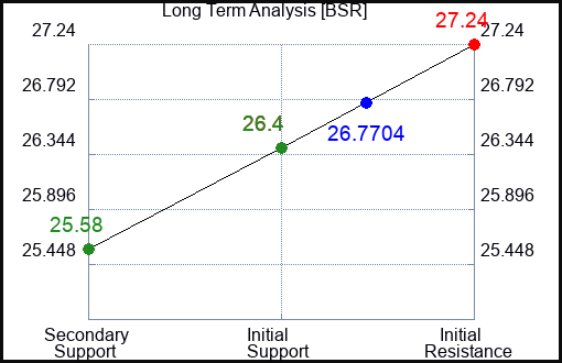 BSR Long Term Analysis for April 27 2024