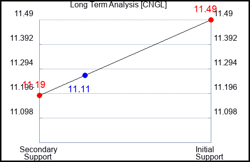 CNGL Long Term Analysis for April 27 2024