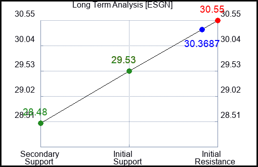 ESGN Long Term Analysis for April 27 2024