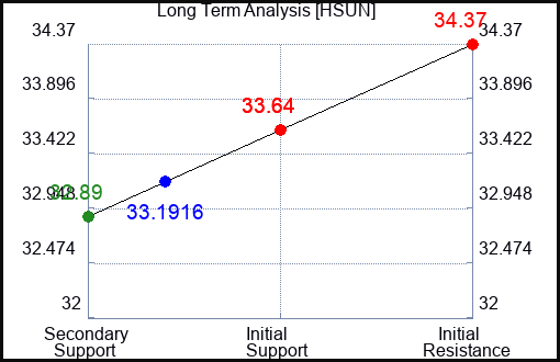HSUN Long Term Analysis for April 27 2024