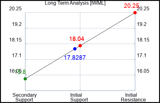 IWML Long Term Analysis for April 27 2024