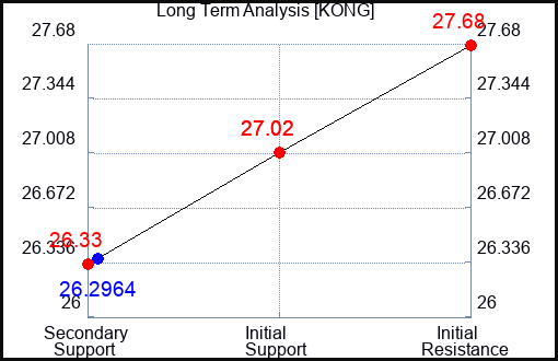 KONG Long Term Analysis for April 27 2024