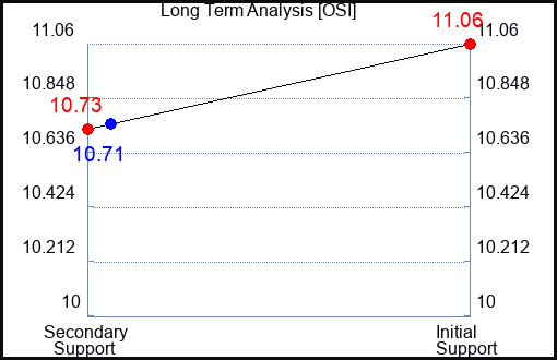 OSI Long Term Analysis for April 27 2024