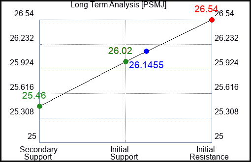 PSMJ Long Term Analysis for April 27 2024