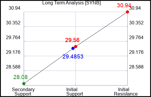 SYNB Long Term Analysis for April 27 2024
