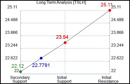 TSLH Long Term Analysis for April 27 2024