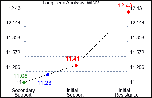 WINV Long Term Analysis for April 27 2024