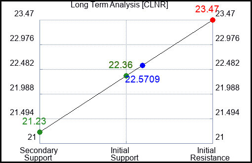 CLNR Long Term Analysis for April 27 2024