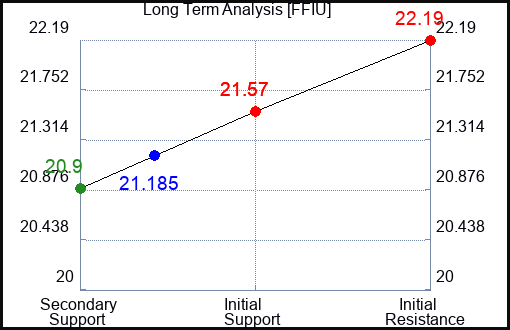 FFIU Long Term Analysis for April 27 2024