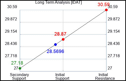 IDAT Long Term Analysis for April 27 2024