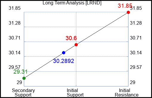 LRND Long Term Analysis for April 27 2024