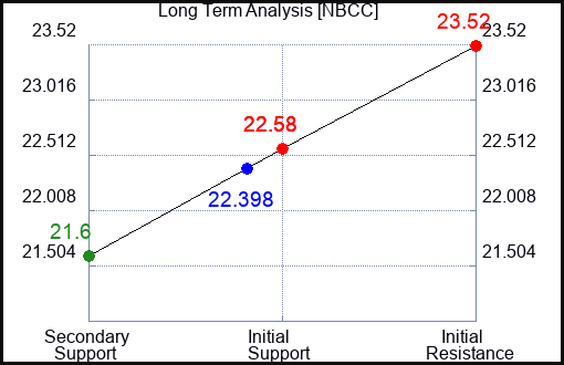 NBCC Long Term Analysis for April 27 2024