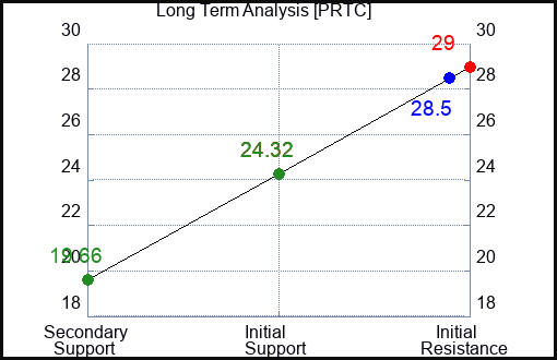 PRTC Long Term Analysis for April 27 2024