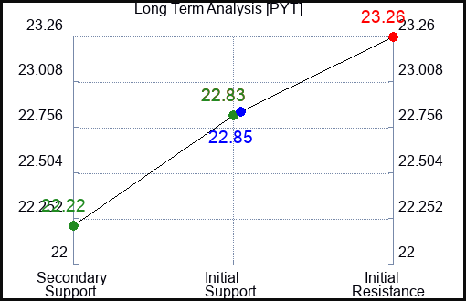 PYT Long Term Analysis for April 27 2024