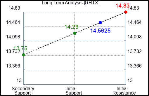 RHTX Long Term Analysis for April 27 2024