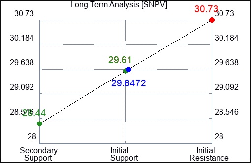SNPV Long Term Analysis for April 27 2024