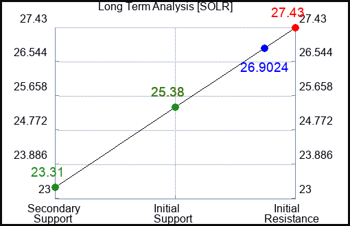 SOLR Long Term Analysis for April 27 2024